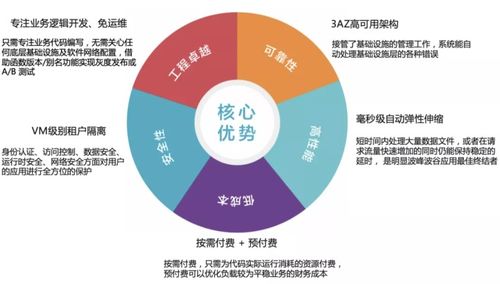 無服務器計算賦能數(shù)字文創(chuàng) 應用場景探討與FaaS實戰(zhàn)解析